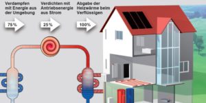 Vortrag am 24. Juli 2018 um 19:00 Uhr Wärmepumpe die kostenlose Umweltwärme